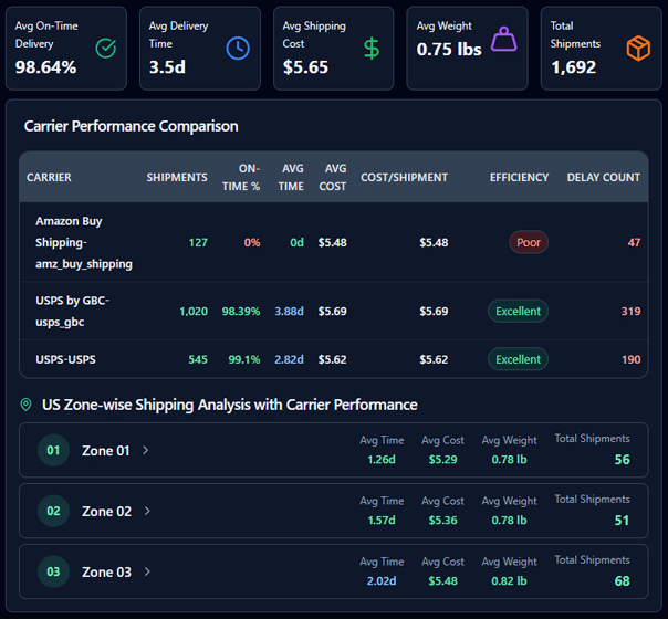 Carrier Performance