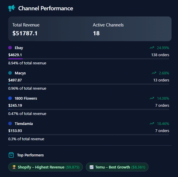 Channel Performance